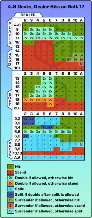 Blackjack strategi hit on soft 17 on black jack chart strategikart